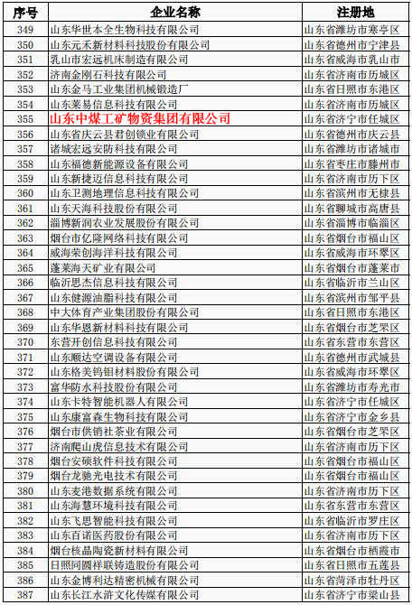 热烈祝贺中煤集团成功入选省科技厅2019年第二批入库科技型企业